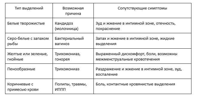 Нормальные и патологические выделения